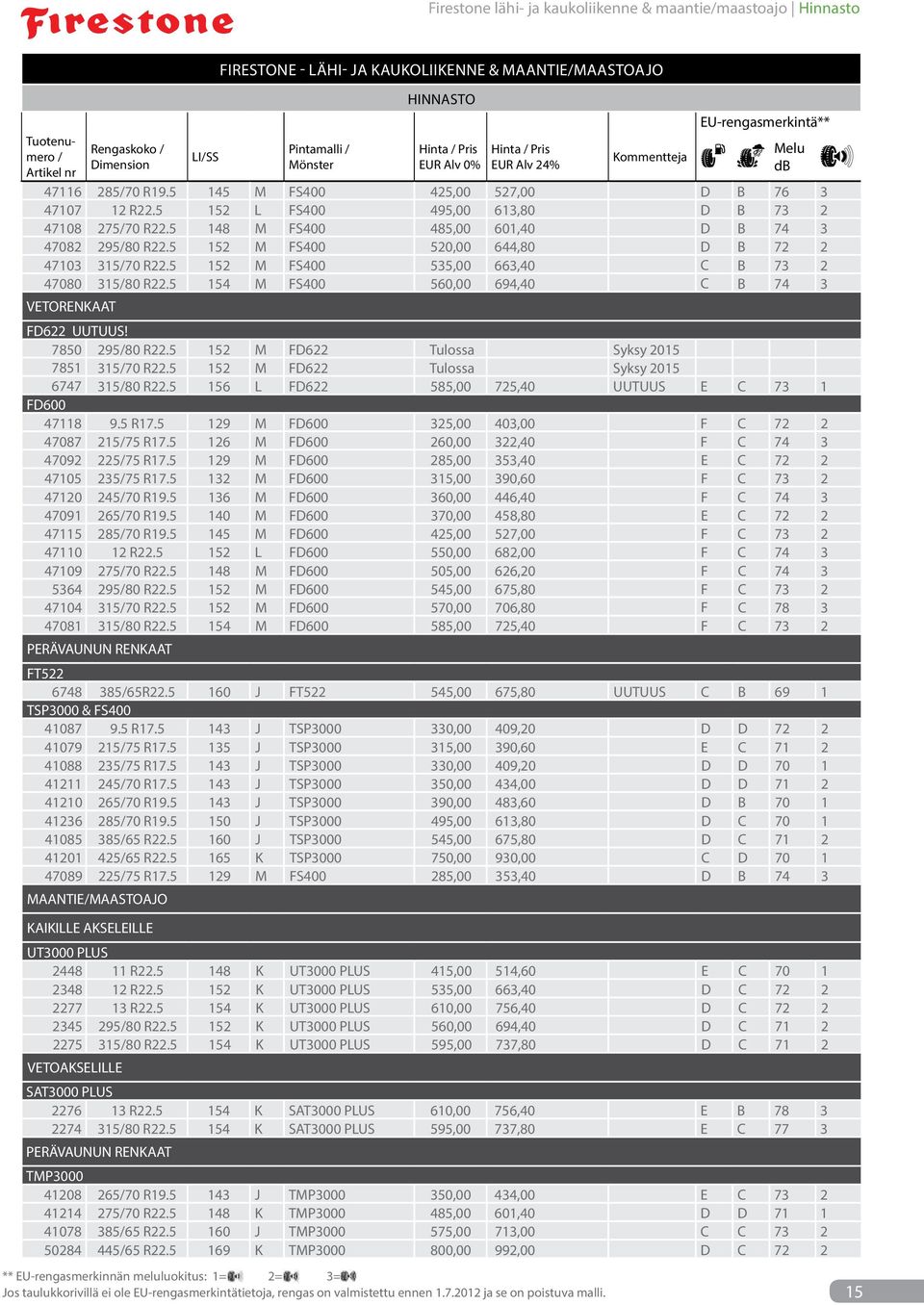 5 152 M FS400 520,00 644,80 D B 72 2 47103 315/70 R22.5 152 M FS400 535,00 663,40 C B 73 2 47080 315/80 R22.5 154 M FS400 560,00 694,40 C B 74 3 VETORENKAAT FD622 UUTUUS! 7850 295/80 R22.