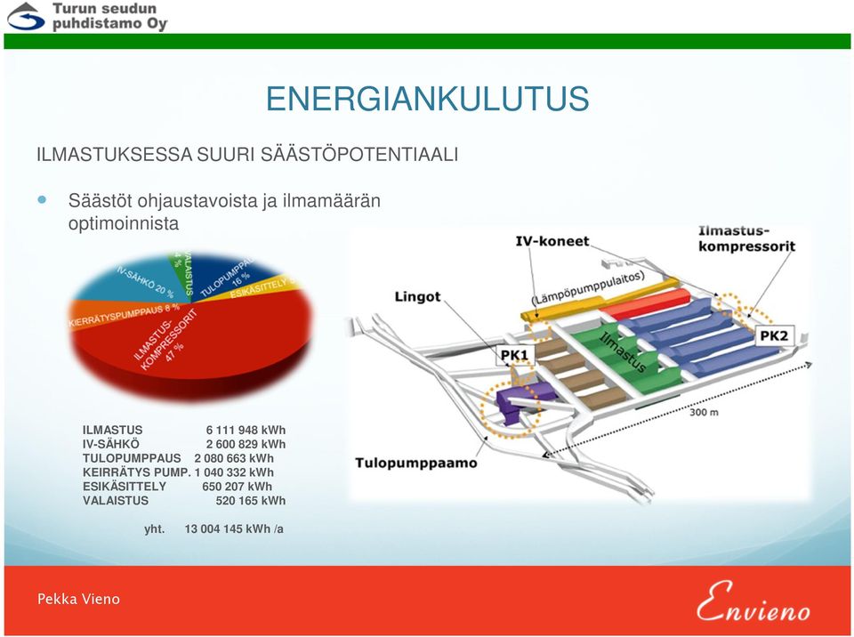 IV-SÄHKÖ 2 600 829 kwh TULOPUMPPAUS 2 080 663 kwh KEIRRÄTYS PUMP.