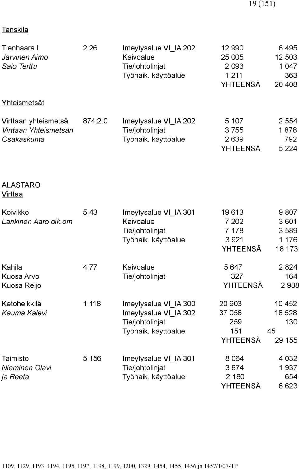 käyttöalue 2 639 792 YHTEENSÄ 5 224 ALASTARO Virttaa Koivikko 5:43 Imeytysalue VI_IA 301 19 613 9 807 Lankinen Aaro oik.om Kaivoalue 7 202 3 601 Tie/johtolinjat 7 178 3 589 Työnaik.