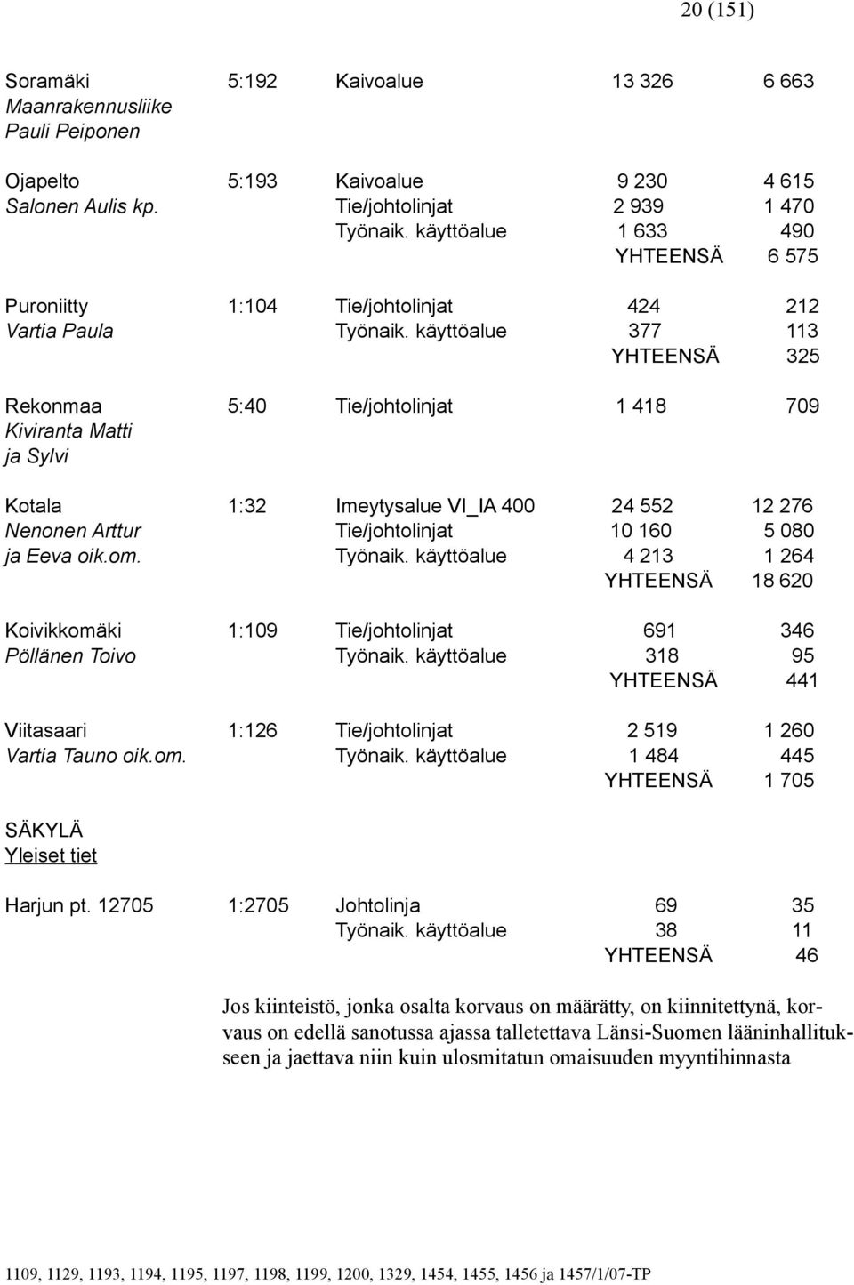 käyttöalue 377 113 YHTEENSÄ 325 Rekonmaa 5:40 Tie/johtolinjat 1 418 709 Kiviranta Matti ja Sylvi Kotala 1:32 Imeytysalue VI_IA 400 24 552 12 276 Nenonen Arttur Tie/johtolinjat 10 160 5 080 ja Eeva