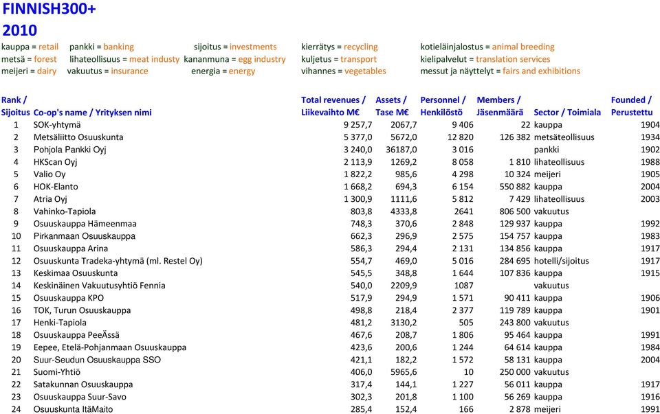 Sijoitus Co op's name / Yrityksen nimi Total revenues / Liikevaihto M Assets / Tase M Personnel / Henkilöstö Members / Jäsenmäärä Sector / Toimiala Founded / Perustettu 1 SOK yhtymä 9 257,7 2067,7 9