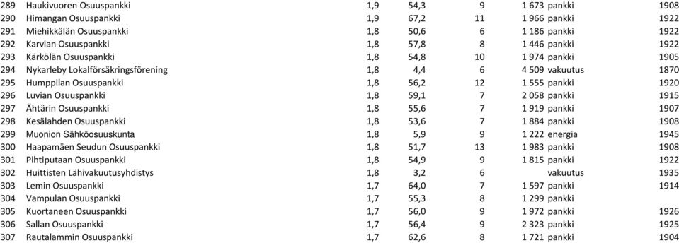 1920 296 Luvian Osuuspankki 1,8 59,1 7 2 058 pankki 1915 297 Ähtärin Osuuspankki 1,8 55,6 7 1 919 pankki 1907 298 Kesälahden Osuuspankki 1,8 53,6 7 1 884 pankki 1908 299 Muonion Sähköosuuskunta 1,8