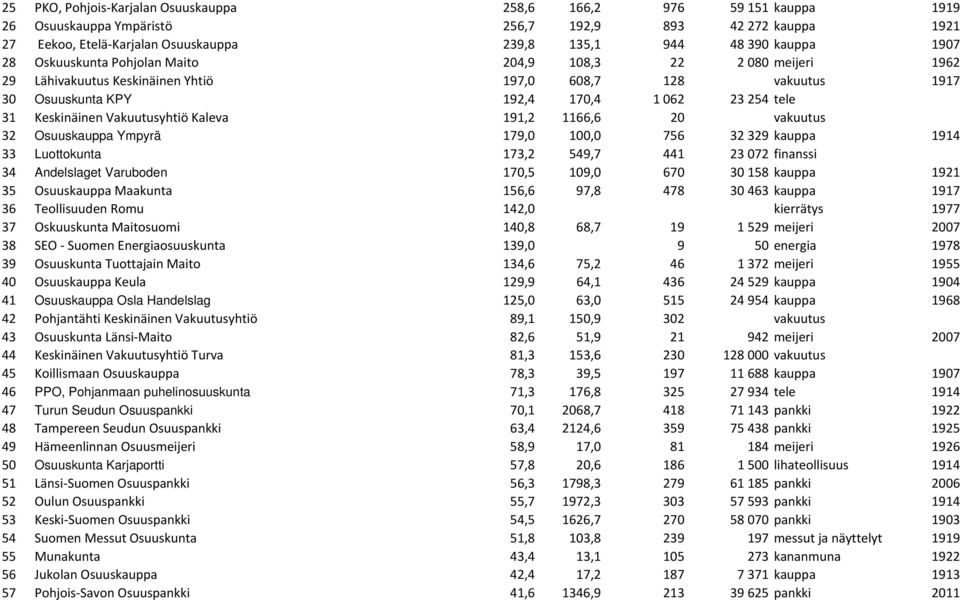 Vakuutusyhtiö Kaleva 191,2 1166,6 20 vakuutus 32 Osuuskauppa Ympyrä 179,0 100,0 756 32 329 kauppa 1914 33 Luottokunta 173,2 549,7 441 23 072 finanssi 34 Andelslaget Varuboden 170,5 109,0 670 30 158