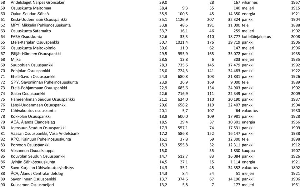 kotieläinjalostus 2008 65 Etelä Karjalan Osuuspankki 30,7 1021,4 176 39 719 pankki 1906 66 Osuuskunta Maitokolmio 30,6 11,9 62 147 meijeri 1906 67 Päijät Hämeen Osuuspankki 29,5 955,9 165 35 072