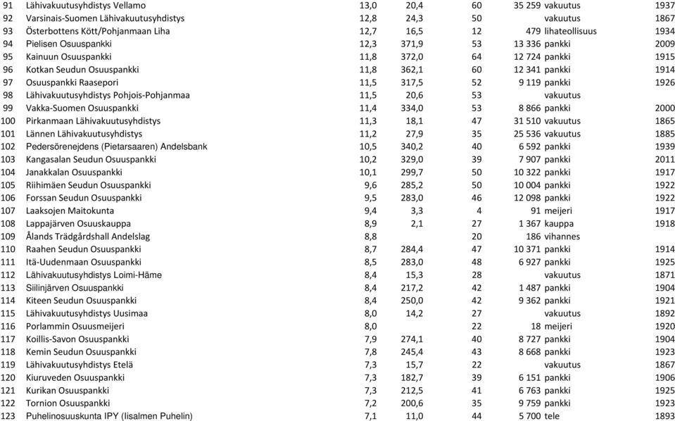 Osuuspankki Raasepori 11,5 317,5 52 9 119 pankki 1926 98 Lähivakuutusyhdistys Pohjois Pohjanmaa 11,5 20,6 53 vakuutus 99 Vakka Suomen Osuuspankki 11,4 334,0 53 8 866 pankki 2000 100 Pirkanmaan