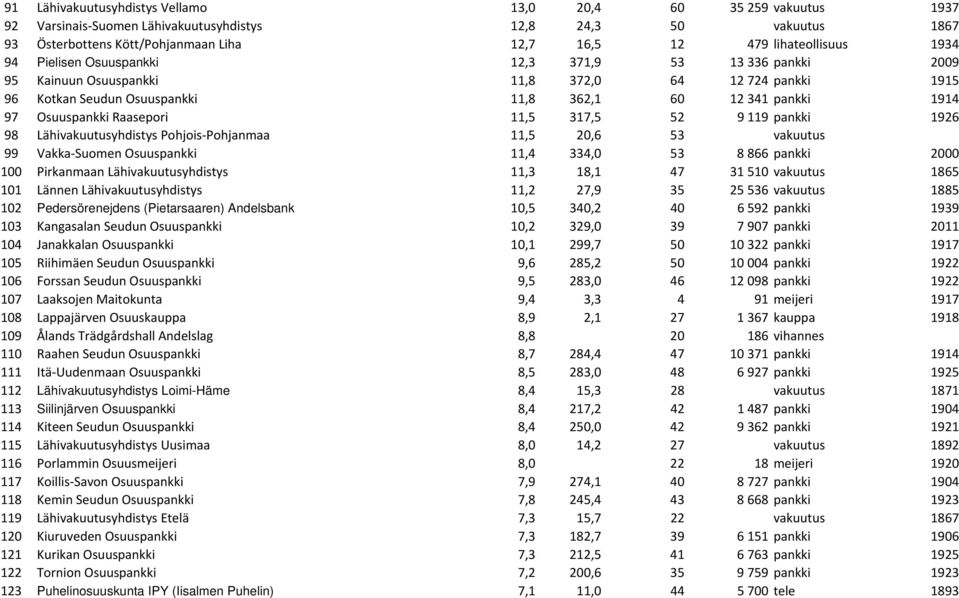 Osuuspankki Raasepori 11,5 317,5 52 9 119 pankki 1926 98 Lähivakuutusyhdistys Pohjois Pohjanmaa 11,5 20,6 53 vakuutus 99 Vakka Suomen Osuuspankki 11,4 334,0 53 8 866 pankki 2000 100 Pirkanmaan