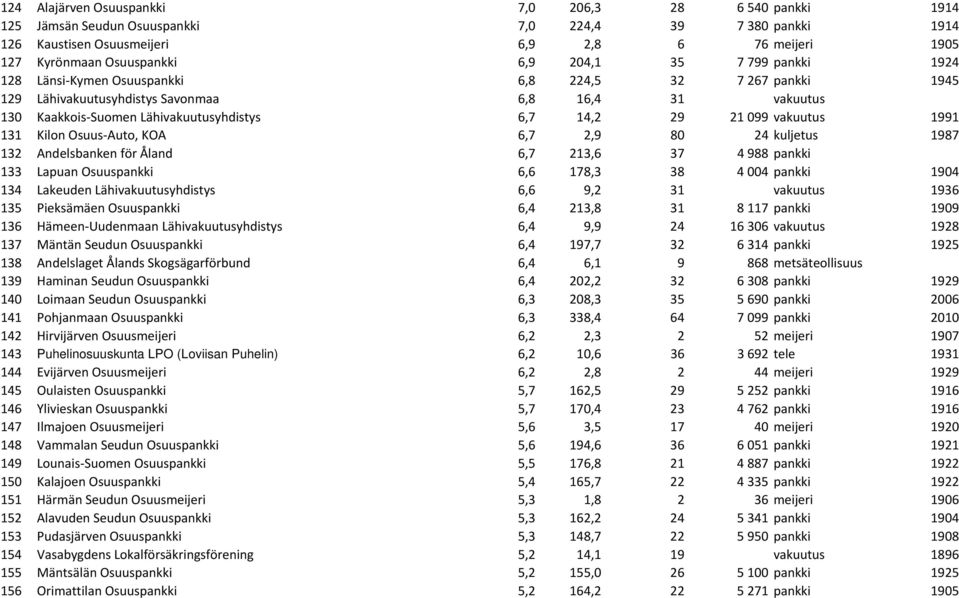 21 099 vakuutus 1991 131 Kilon Osuus Auto, KOA 6,7 2,9 80 24 kuljetus 1987 132 Andelsbanken för Åland 6,7 213,6 37 4 988 pankki 133 Lapuan Osuuspankki 6,6 178,3 38 4 004 pankki 1904 134 Lakeuden