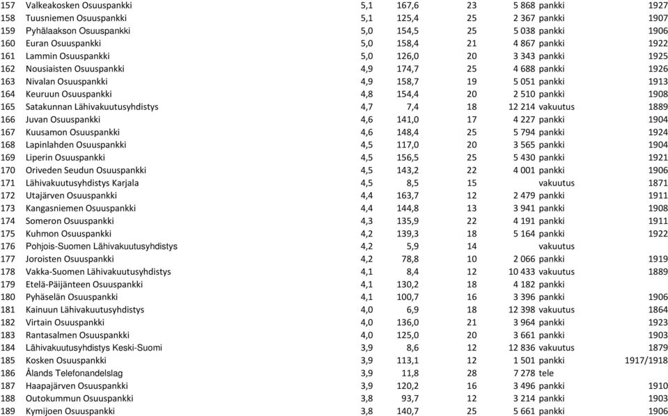 164 Keuruun Osuuspankki 4,8 154,4 20 2 510 pankki 1908 165 Satakunnan Lähivakuutusyhdistys 4,7 7,4 18 12 214 vakuutus 1889 166 Juvan Osuuspankki 4,6 141,0 17 4 227 pankki 1904 167 Kuusamon