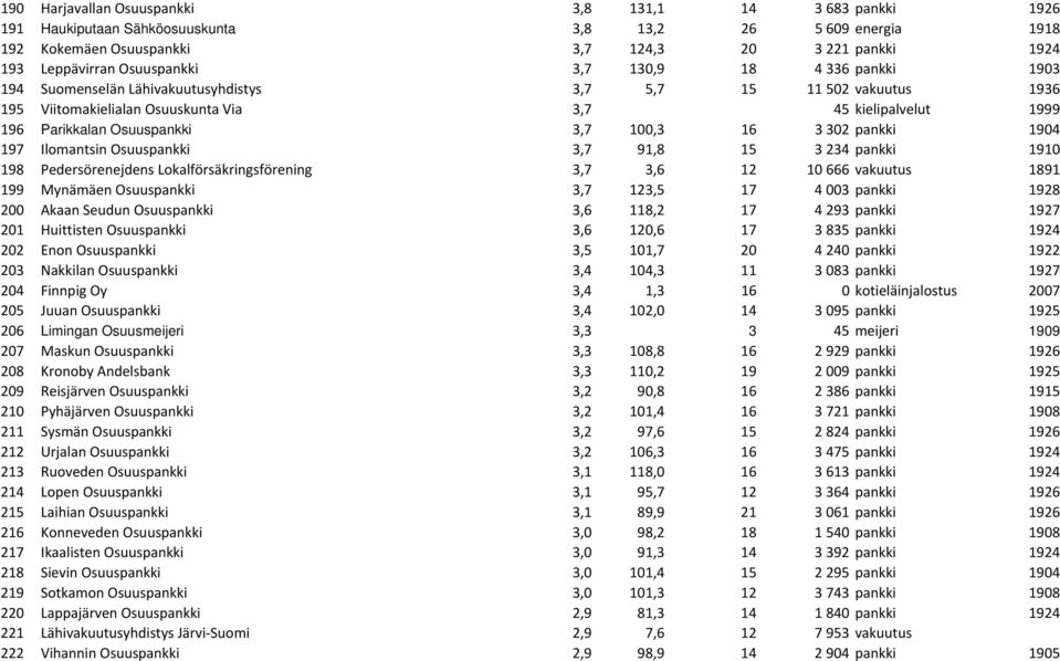 Osuuspankki 3,7 100,3 16 3 302 pankki 1904 197 Ilomantsin Osuuspankki 3,7 91,8 15 3 234 pankki 1910 198 Pedersörenejdens Lokalförsäkringsförening 3,7 3,6 12 10 666 vakuutus 1891 199 Mynämäen