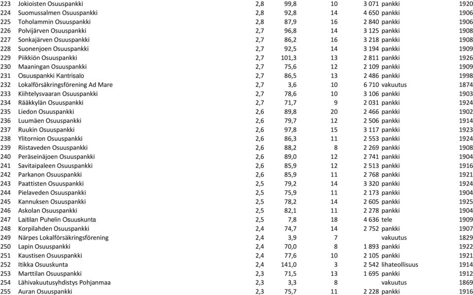 811 pankki 1926 230 Maaningan Osuuspankki 2,7 75,6 12 2 109 pankki 1909 231 Osuuspankki Kantrisalo 2,7 86,5 13 2 486 pankki 1998 232 Lokalförsäkringsförening Ad Mare 2,7 3,6 10 6 710 vakuutus 1874