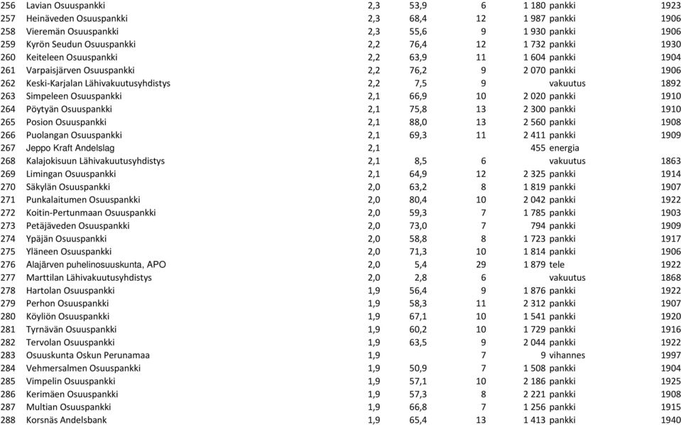 1892 263 Simpeleen Osuuspankki 2,1 66,9 10 2 020 pankki 1910 264 Pöytyän Osuuspankki 2,1 75,8 13 2 300 pankki 1910 265 Posion Osuuspankki 2,1 88,0 13 2 560 pankki 1908 266 Puolangan Osuuspankki 2,1