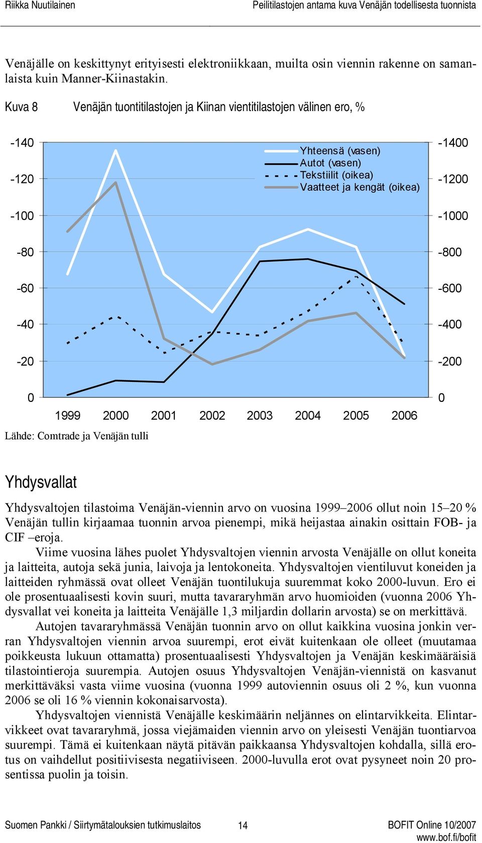 21 22 23 24 25 26 Lähde: Comtrade ja Venäjän tulli Yhdysvallat Yhdysvaltojen tilastoima Venäjän-viennin arvo on vuosina 1999 26 ollut noin 15 2 % Venäjän tullin kirjaamaa tuonnin arvoa pienempi, mikä