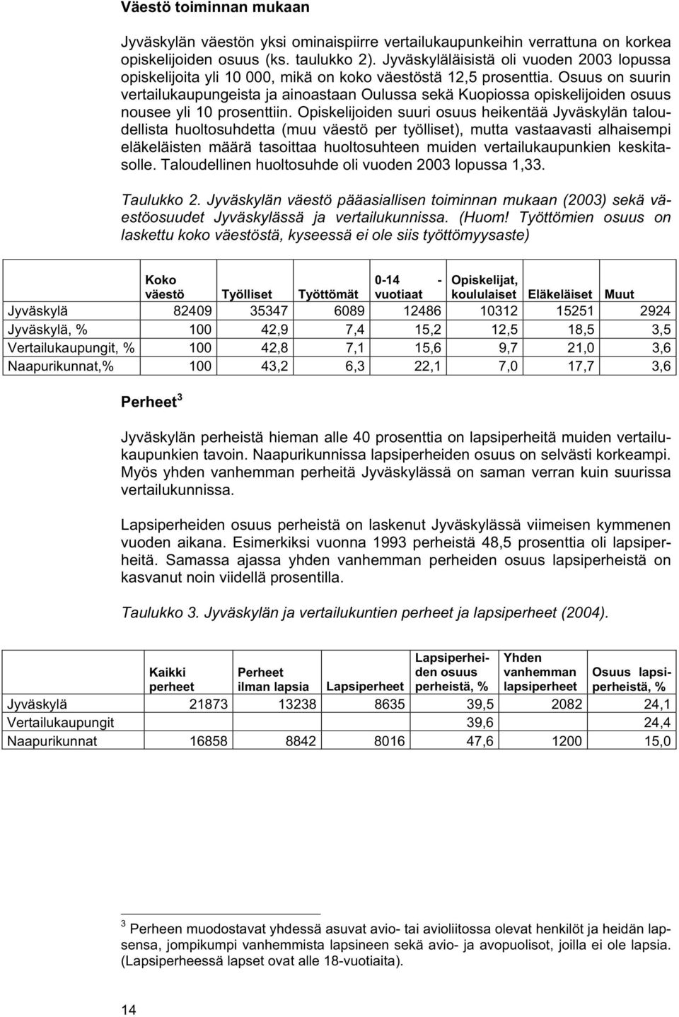 Osuus on suurin vertailukaupungeista ja ainoastaan Oulussa sekä Kuopiossa opiskelijoiden osuus nousee yli 10 prosenttiin.