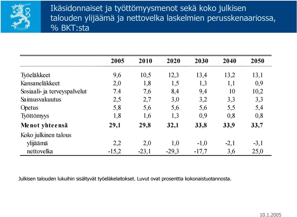 4 7,6 8,4 9,4 10 10,2 Sairausvakuutus 2,5 2,7 3,0 3,2 3,3 3,3 Opetus 5,8 5,6 5,6 5,6 5,5 5,4 Työttömyys 1,8 1,6 1,3 0,9 0,8 0,8 Menot yhteensä 29,1 29,8 32,1