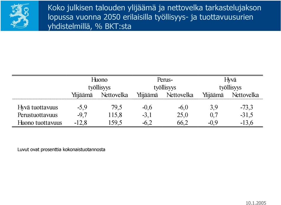 Nettovelka Ylijäämä Nettovelka Ylijäämä Nettovelka Hyvä tuottavuus -5,9 79,5-0,6-6,0 3,9-73,3