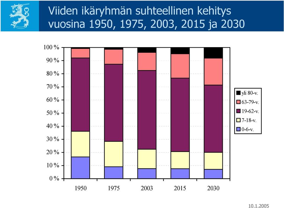 % 60 % 50 % 40 % 30 % yli 80-v. 63-79-v. 19-62-v.