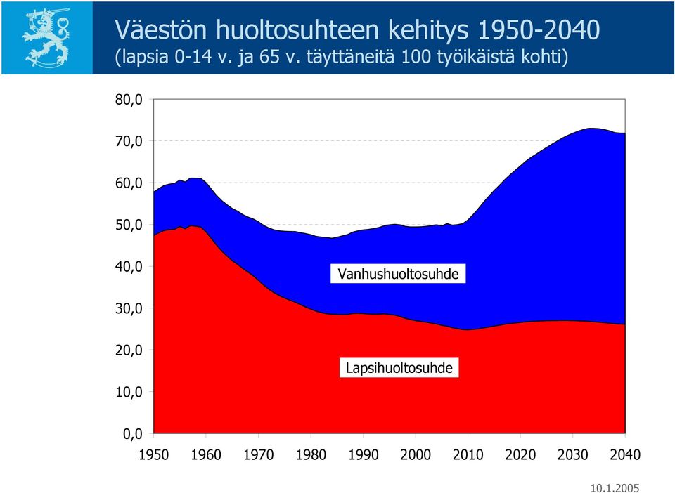 täyttäneitä 100 työikäistä kohti) 80,0 70,0 60,0 50,0