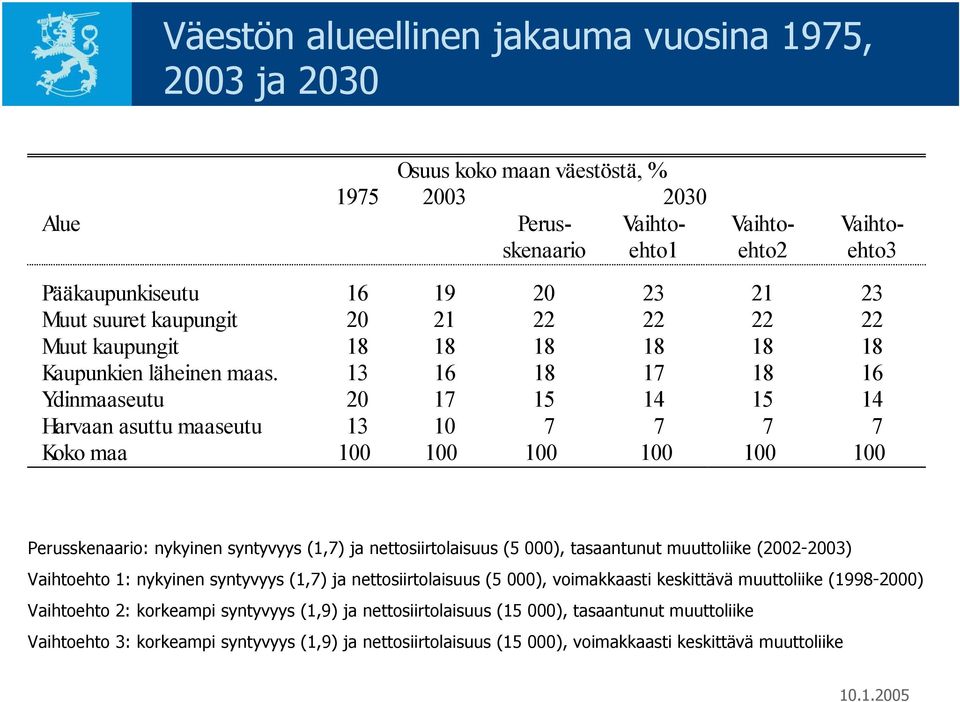 13 16 18 17 18 16 Ydinmaaseutu 20 17 15 14 15 14 Harvaan asuttu maaseutu 13 10 7 7 7 7 Koko maa 100 100 100 100 100 100 Perusskenaario: nykyinen syntyvyys (1,7) ja nettosiirtolaisuus (5 000),