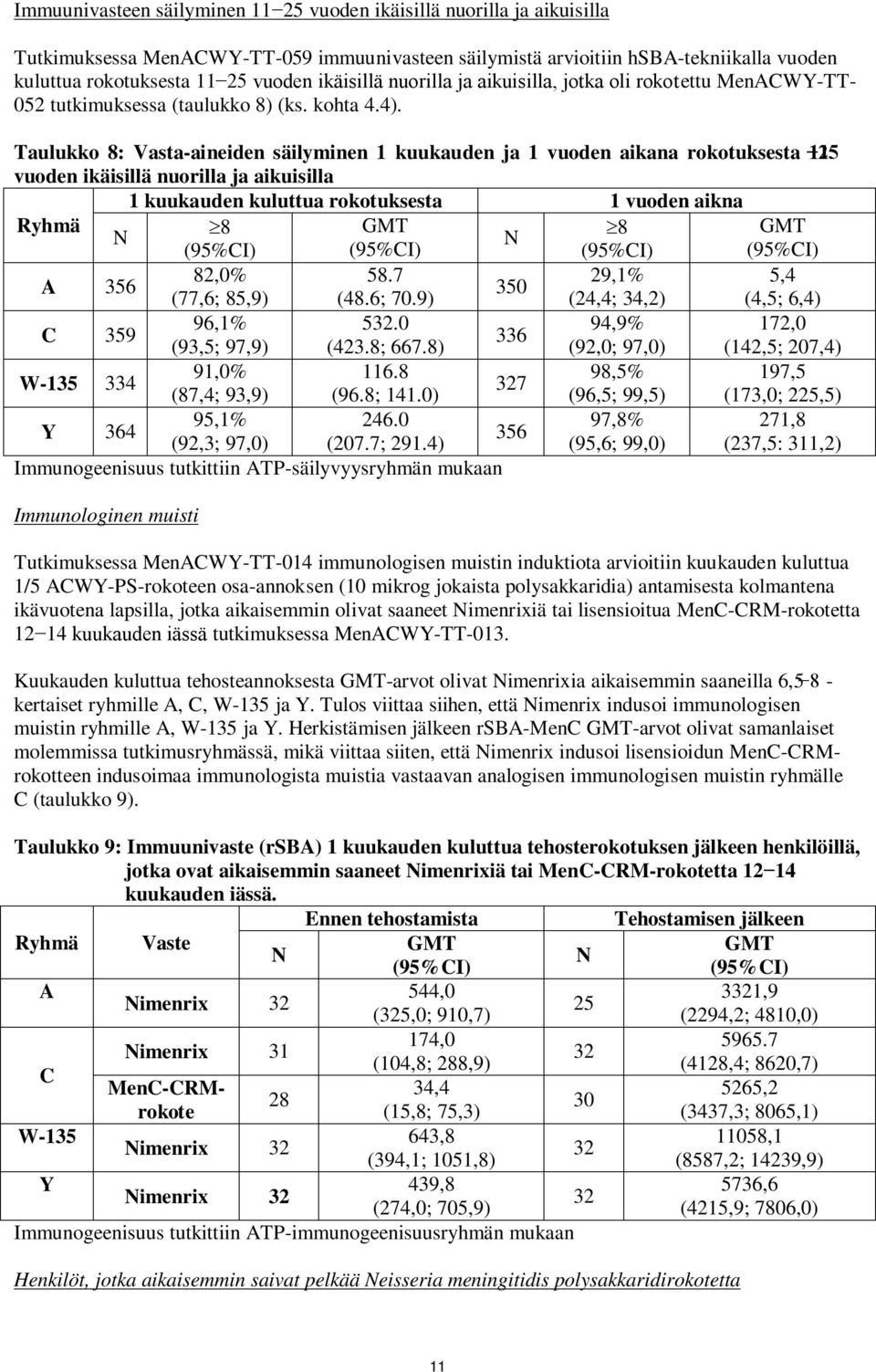 Taulukko 8: Vasta-aineiden säilyminen 1 kuukauden ja 1 vuoden aikana rokotuksesta 25 11 vuoden ikäisillä nuorilla ja aikuisilla 1 kuukauden kuluttua rokotuksesta 1 vuoden aikna Ryhmä 8 8 (95%CI)