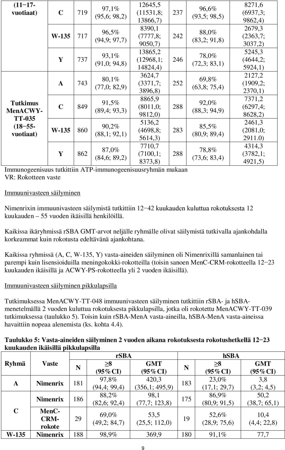 7710,7 (7100,1; 8373,8) 237 242 246 252 288 283 288 Immunogeenisuus tutkittiin ATP-immunogeenisuusryhmän mukaan VR: Rokotteen vaste Immuunivasteen säilyminen 96,6% (93,5; 98,5) 88,0% (83,2; 91,8)