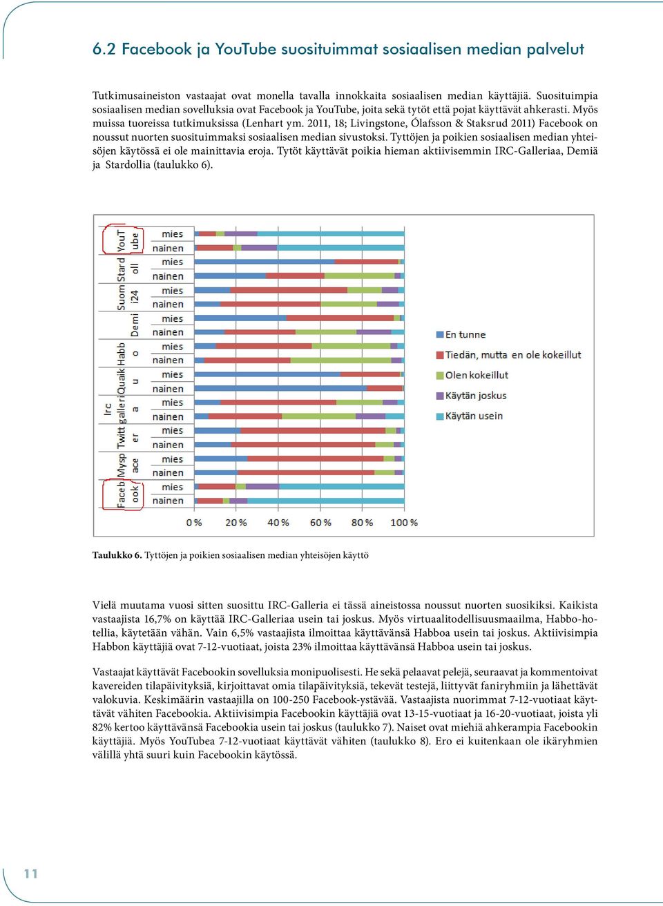 2011, 18; Livingstone, Ólafsson & Staksrud 2011) Facebook on noussut nuorten suosituimmaksi sosiaalisen median sivustoksi.