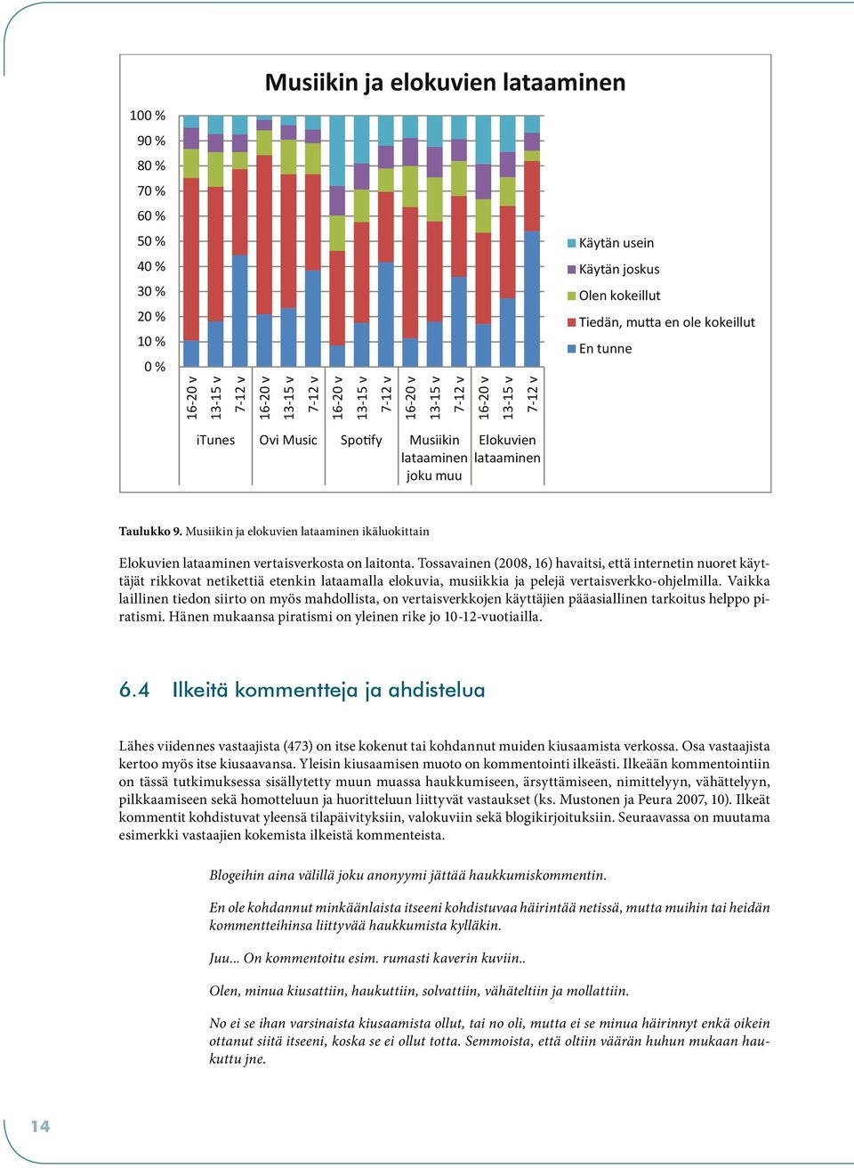 Musiikin ja elokuvien lataaminen ikäluokittain Elokuvien lataaminen vertaisverkosta on laitonta.