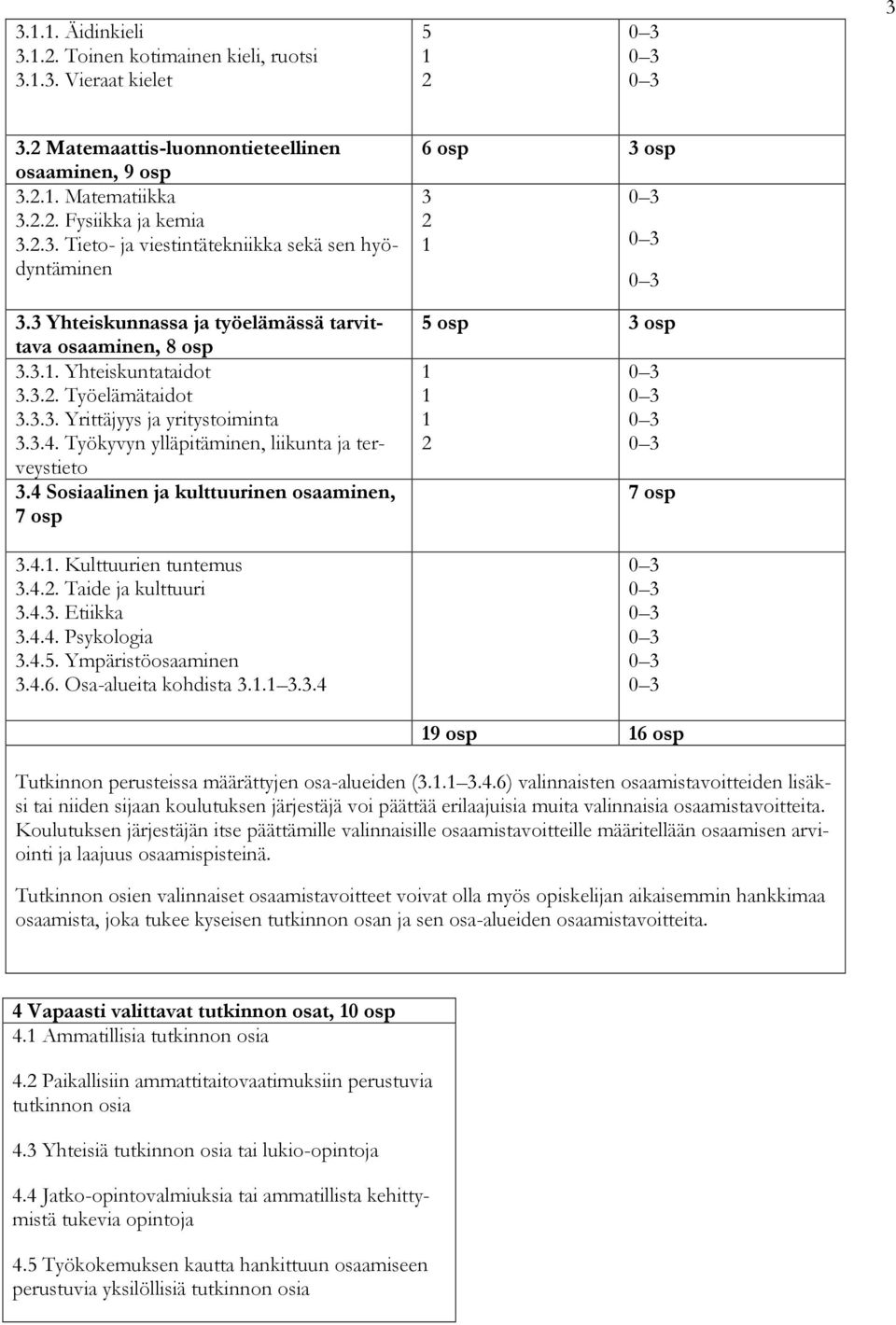 3.4. Työkyvyn ylläpitäminen, liikunta ja terveystieto 3.4 Sosiaalinen ja kulttuurinen osaaminen, 7 osp 3.4.1. Kulttuurien tuntemus 3.4.2. Taide ja kulttuuri 3.4.3. Etiikka 3.4.4. Psykologia 3.4.5.