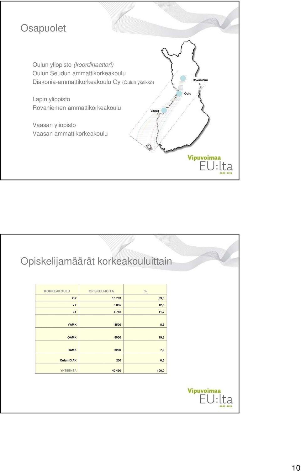 Vaasan ammattikorkeakoulu Opiskelijamäärät korkeakouluittain KORKEAKOULU OPISKELIJOITA % OY 15 793 39,0