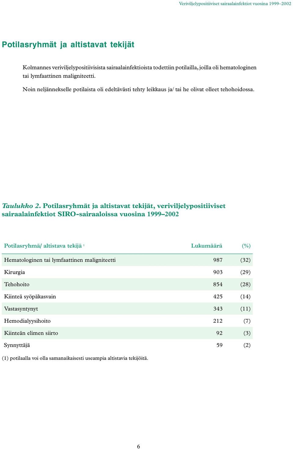 Potilasryhmät ja altistavat tekijät, veriviljelypositiiviset sairaalainfektiot SIRO-sairaaloissa vuosina 1999 2002 Potilasryhmä/ altistava tekijä 1 Lukumäärä (%) Hematologinen tai