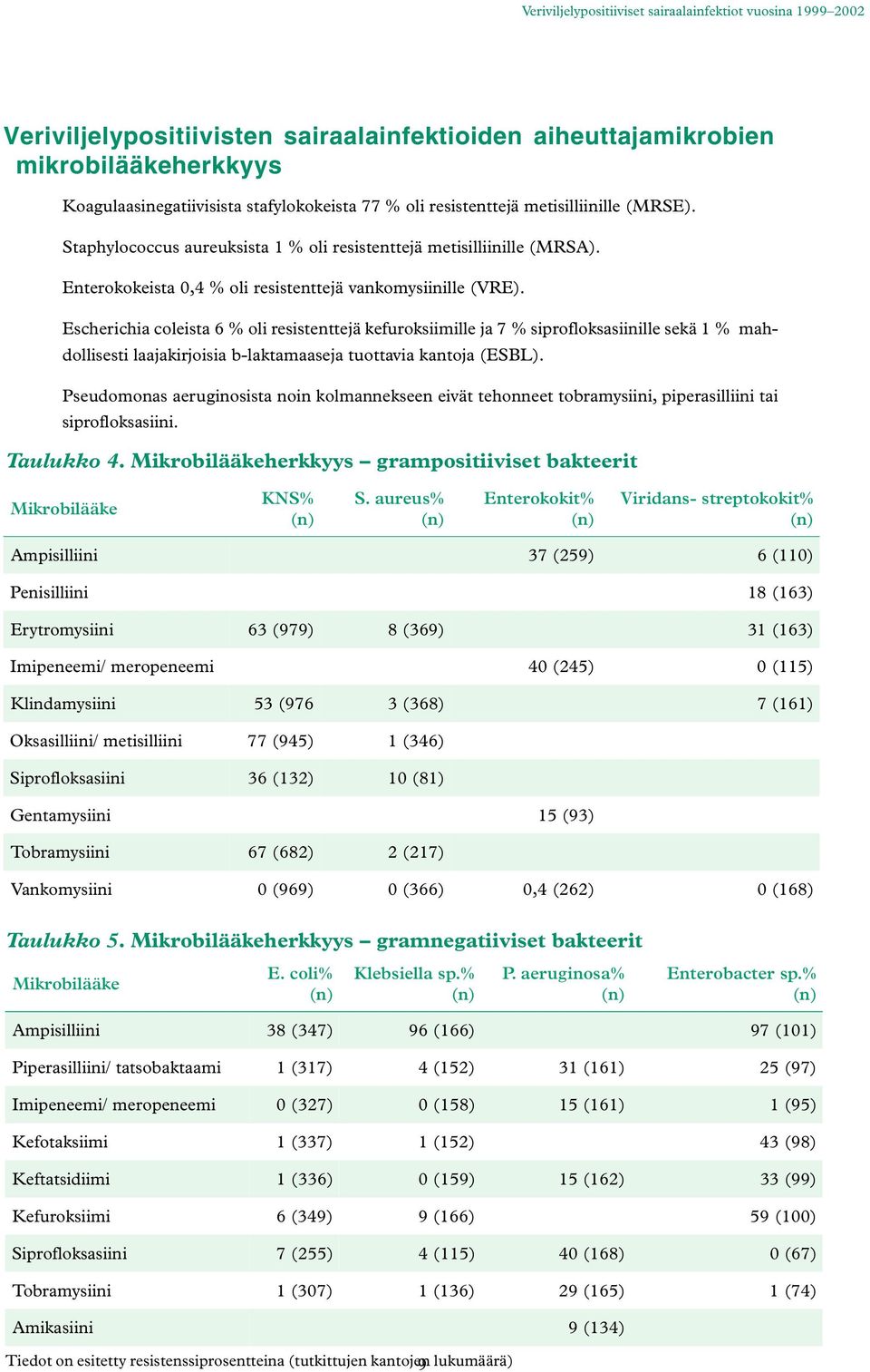 Escherichia coleista 6 % oli resistenttejä kefuroksiimille ja 7 % siprofloksasiinille sekä 1 % mahdollisesti laajakirjoisia b-laktamaaseja tuottavia kantoja (ESBL).