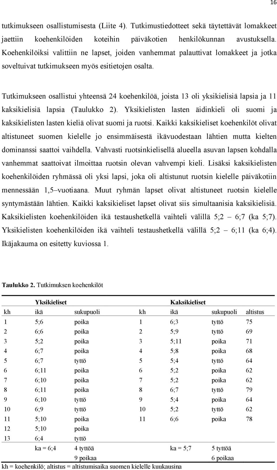 Tutkimukseen osallistui yhteensä 24 koehenkilöä, joista 13 oli yksikielisiä lapsia ja 11 kaksikielisiä lapsia (Taulukko 2).