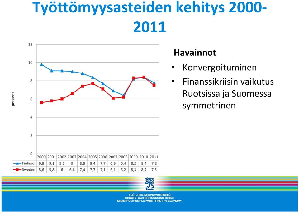 Konvergoituminen