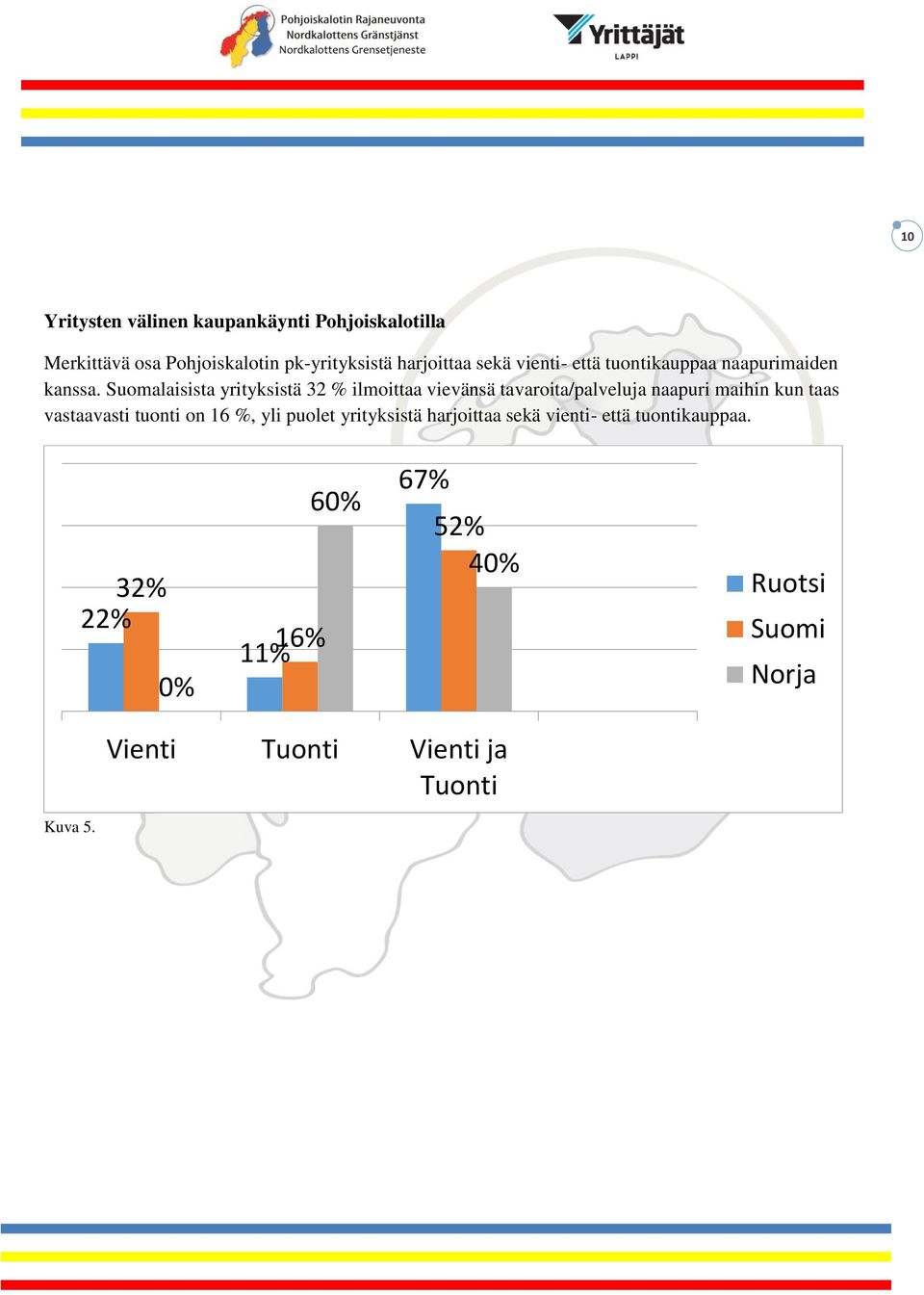 Suomalaisista yrityksistä 32 % ilmoittaa vievänsä tavaroita/palveluja naapuri maihin kun taas vastaavasti