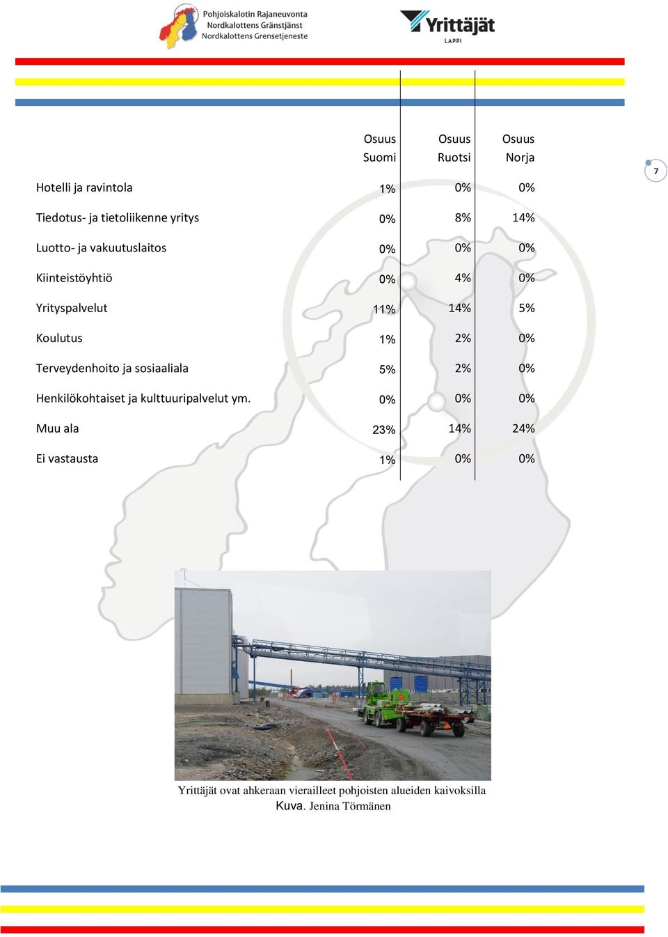 Terveydenhoito ja sosiaaliala 5% 2% 0% Henkilökohtaiset ja kulttuuripalvelut ym.