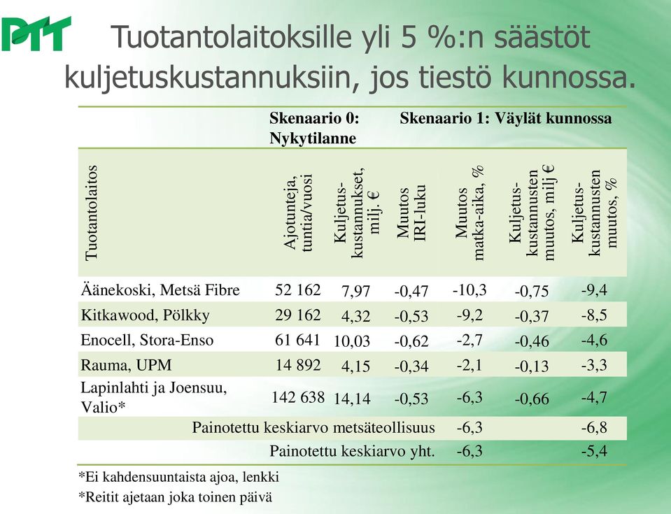 Muutos IRI-luku Muutos matka-aika, % Kuljetuskustannusten muutos, milj Kuljetuskustannusten muutos, % Äänekoski, Metsä Fibre 52 162 7,97-0,47-10,3-0,75-9,4 Kitkawood, Pölkky 29