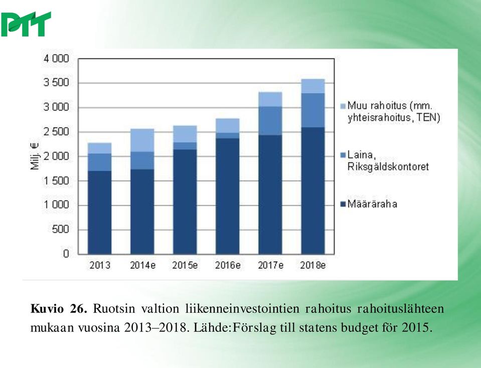 liikenneinvestointien rahoitus