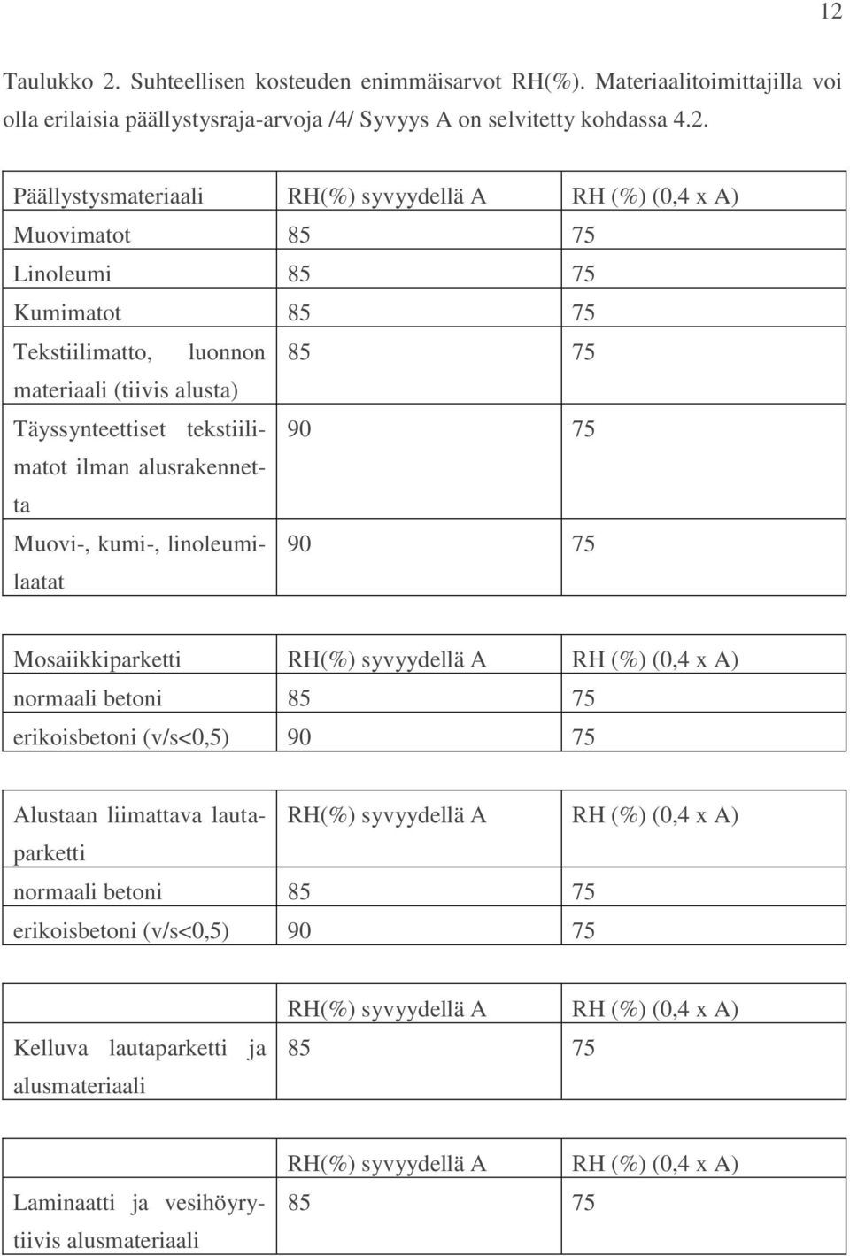 Muovi-, kumi-, linoleumilaatat 90 75 Mosaiikkiparketti RH(%) syvyydellä A RH (%) (0,4 x A) normaali betoni 85 75 erikoisbetoni (v/s<0,5) 90 75 Alustaan liimattava lautaparketti RH(%) syvyydellä A RH