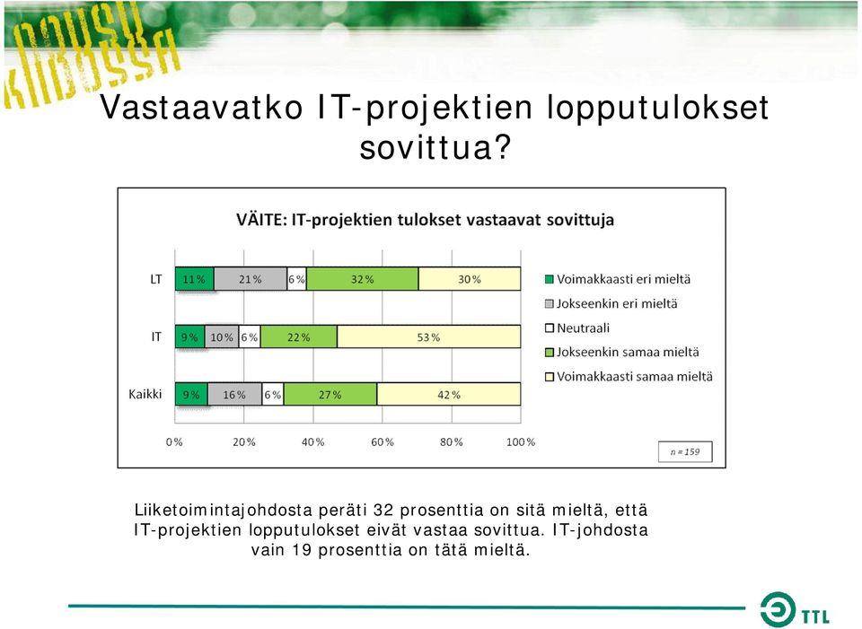 mieltä, että IT-projektien lopputulokset eivät