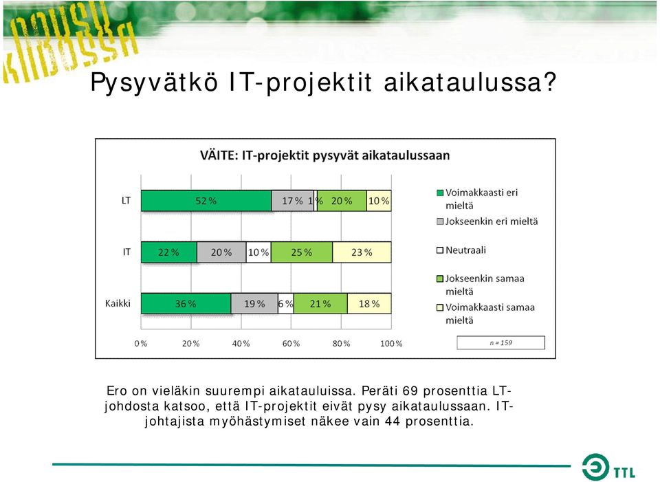 Peräti 69 prosenttia LTjohdosta katsoo, että