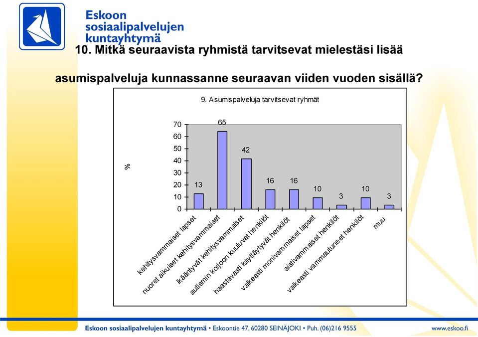 Asumispalveluja tarvitsevat ryhmät 70 65 60 50 40 42 30 20 10 13 16 16 10 3 10 3 0 kehitysvammaiset lapset