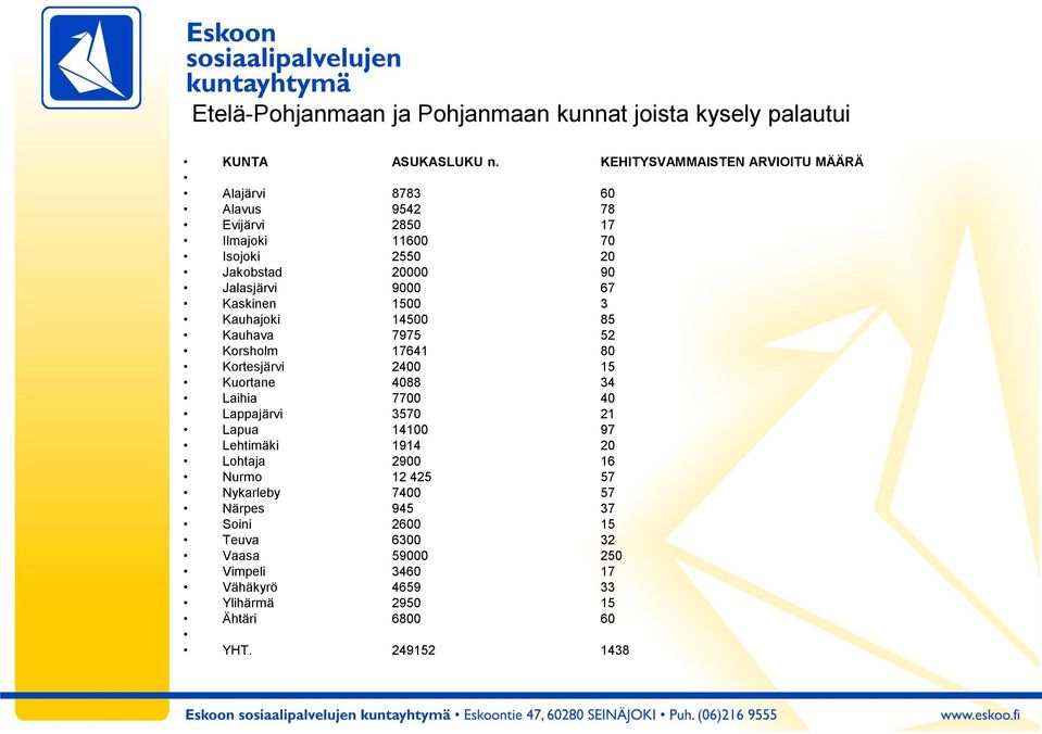 9000 67 Kaskinen 1500 3 Kauhajoki 14500 85 Kauhava 7975 52 Korsholm 17641 80 Kortesjärvi 2400 15 Kuortane 4088 34 Laihia 7700 40 Lappajärvi 3570 21