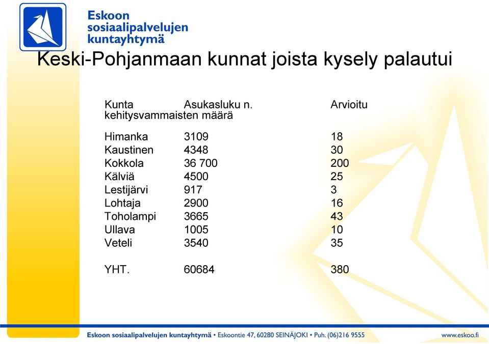 30 Kokkola 36 700 200 Kälviä 4500 25 Lestijärvi 917 3 Lohtaja