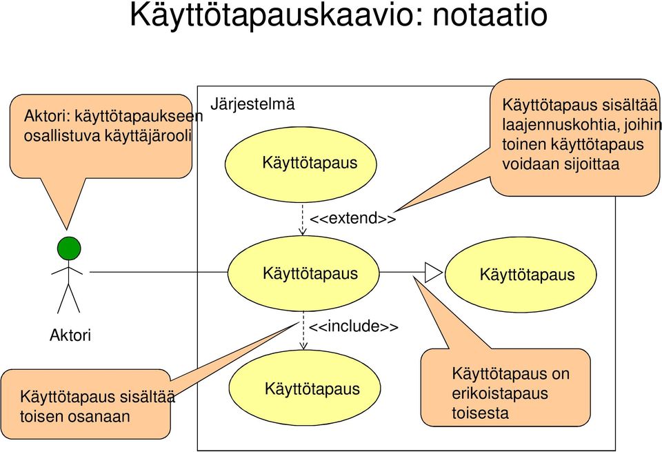 käyttötapaus voidaan sijoittaa <<extend>> Käyttötapaus Käyttötapaus Aktori