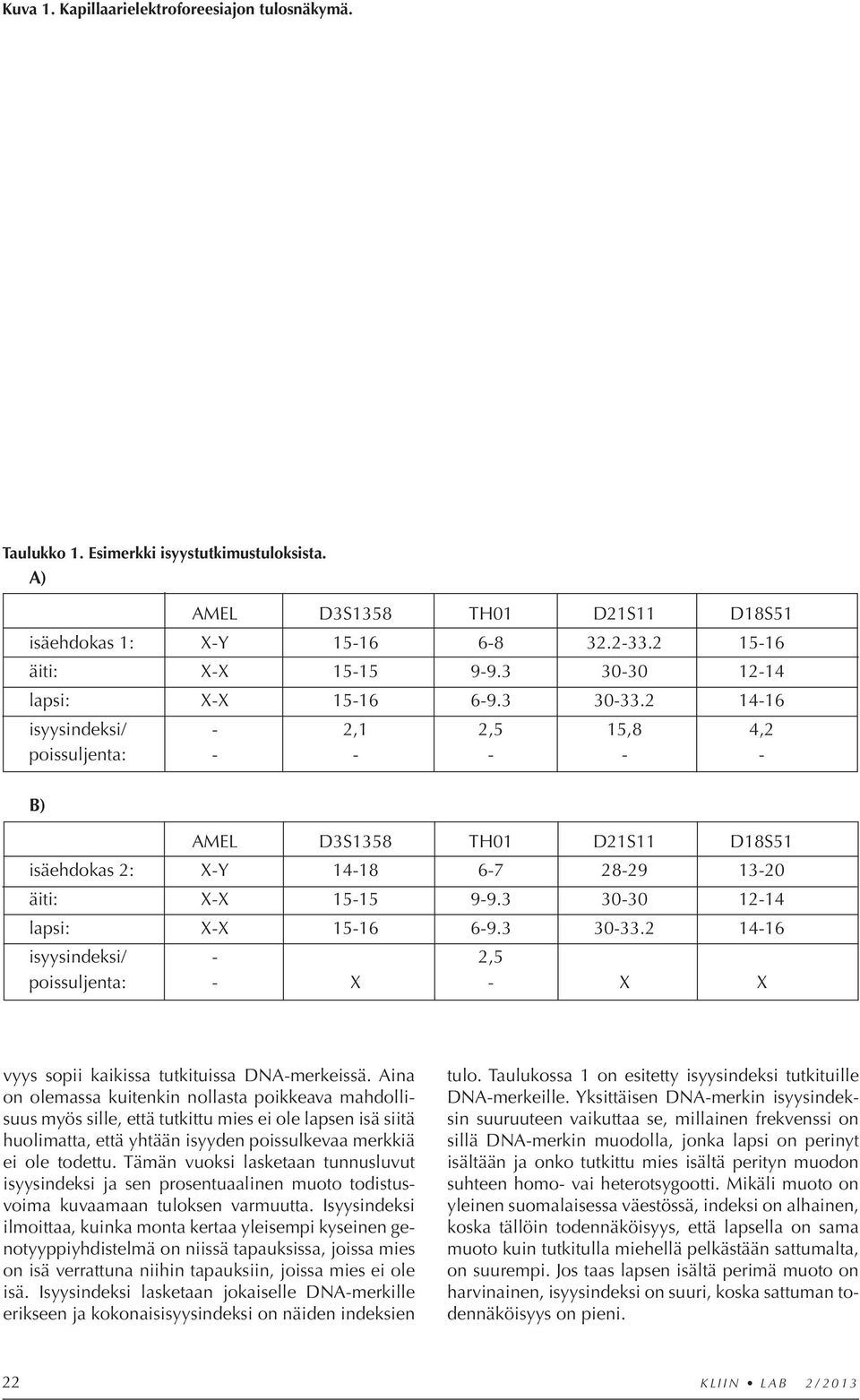 2 14-16 isyysindeksi/ - 2,1 2,5 15,8 4,2 poissuljenta: - - - - - B) AMEL D3S1358 TH01 D21S11 D18S51 isäehdokas 2: X-Y 14-18 6-7 28-29 13-20 äiti: X-X 15-15 9-9.