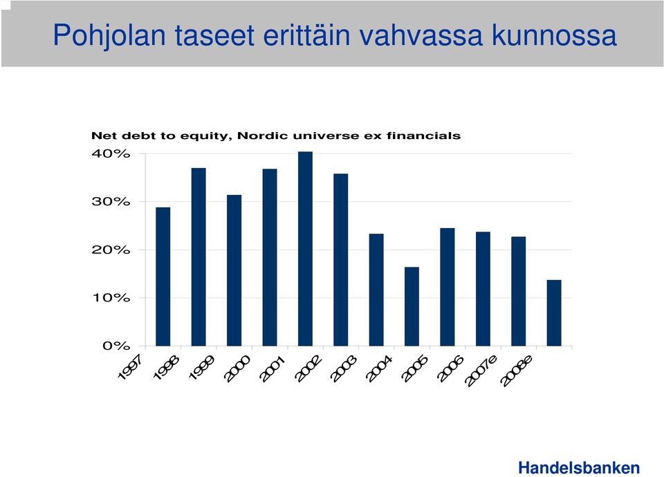 financials 40% 30% 20% 10% 0% 1997 1998