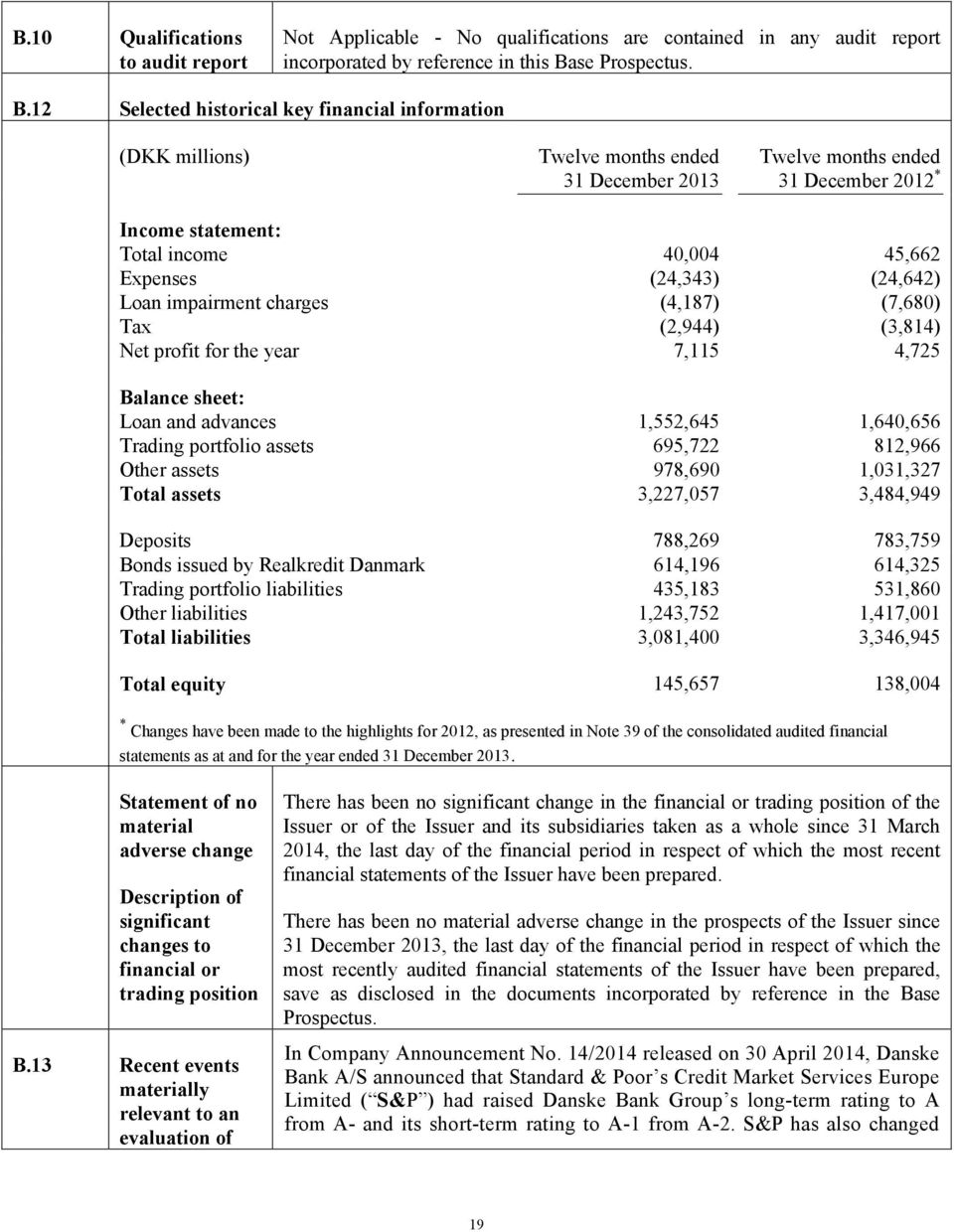 12 Selected historical key financial information (DKK millions) Twelve months ended 31 December 2013 Twelve months ended 31 December 2012 * Income statement: Total income 40,004 45,662 Expenses