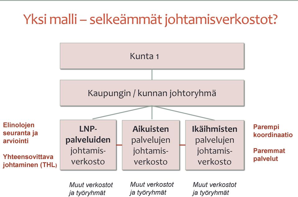 johtaminen (THL) LNPpalveluiden johtamisverkosto Aikuisten palvelujen johtamisverkosto