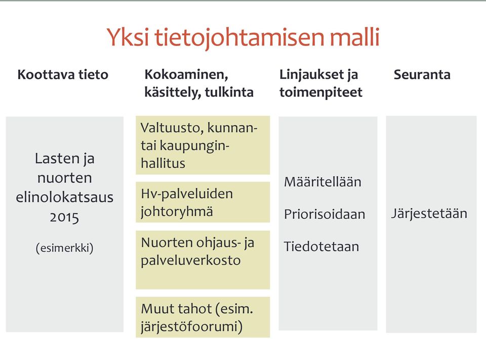 kaupunginhallitus Hv-palveluiden johtoryhmä Määritellään Priorisoidaan Järjestetään