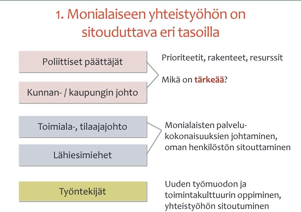 Toimiala-, tilaajajohto Lähiesimiehet Monialaisten palvelukokonaisuuksien johtaminen, oman