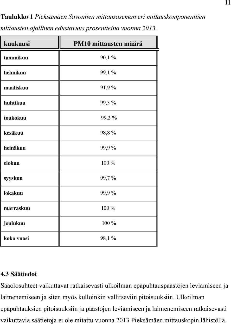 99,9 % marraskuu 100 % joulukuu 100 % koko vuosi 98,1 % 4.